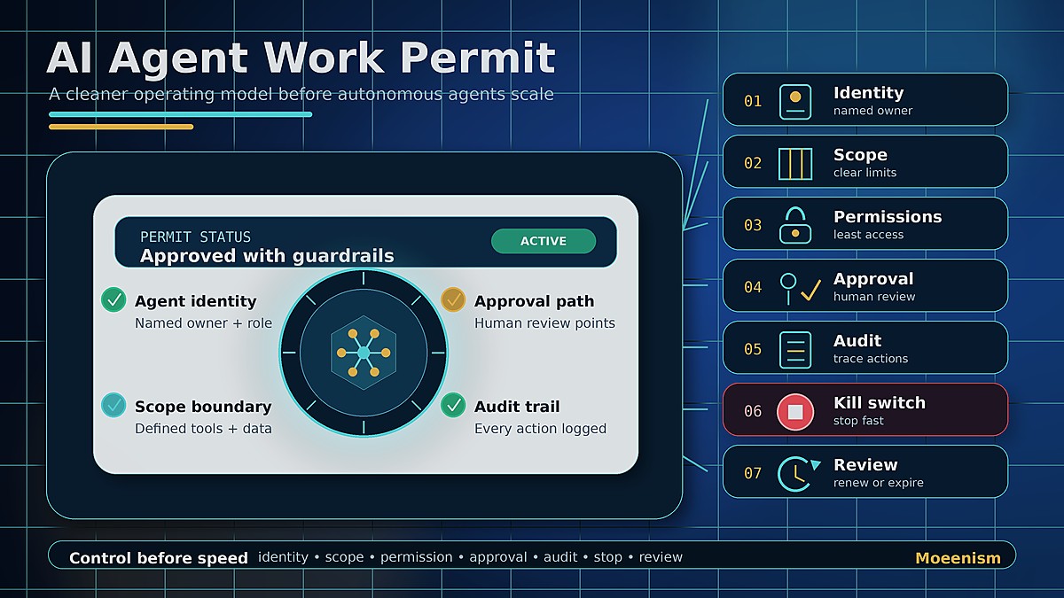 AI agents at work permit visual showing seven guardrails: identity, scope, permissions, human approval, audit trail, kill switch, and review cycle