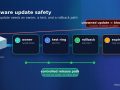Software update safety ownership map with test and rollback checkpoints