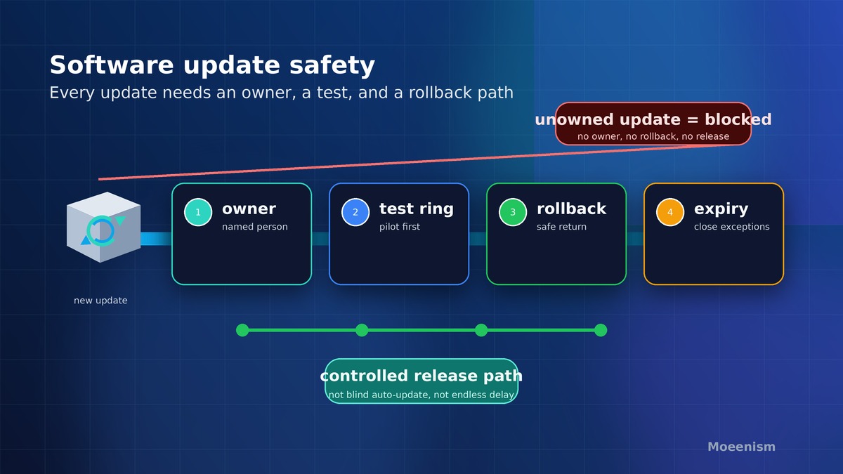 Software update safety ownership map with test and rollback checkpoints